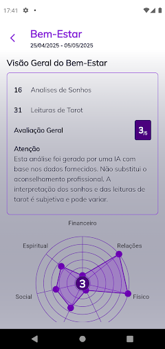 Tela de relatório de bem-estar do Oráculo.ia com resumo e gráfico pessoal